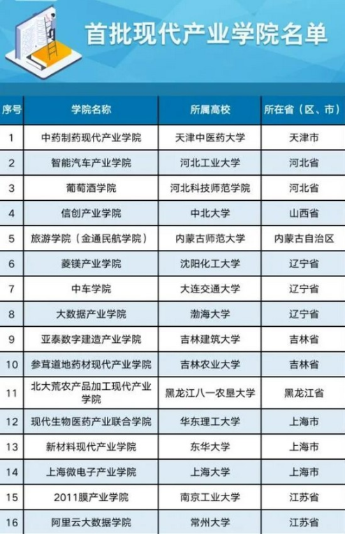 全国首批现代产业学院出炉！昆明理工大学入选1