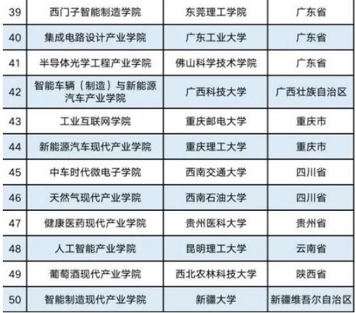 全国首批现代产业学院出炉！昆明理工大学入选3